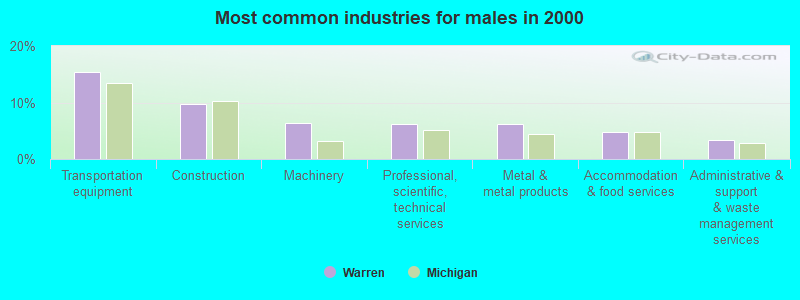 Most common industries for males in 2000