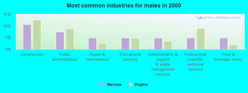 Most common industries for males in 2000