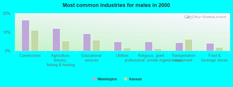 Most common industries for males in 2000