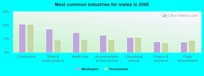 Most common industries for males in 2000