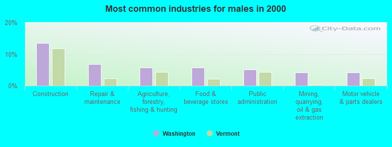 Most common industries for males in 2000