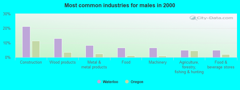 Most common industries for males in 2000