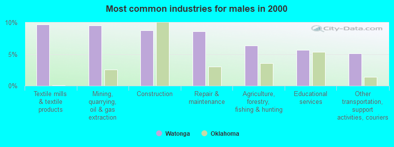 Most common industries for males in 2000