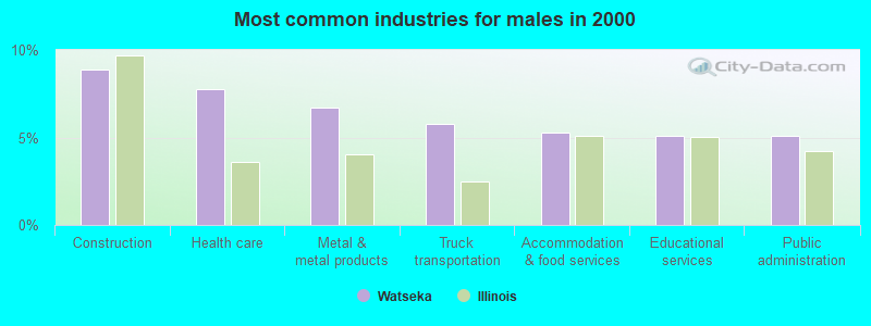 Most common industries for males in 2000