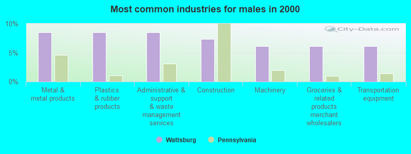 Most common industries for males in 2000