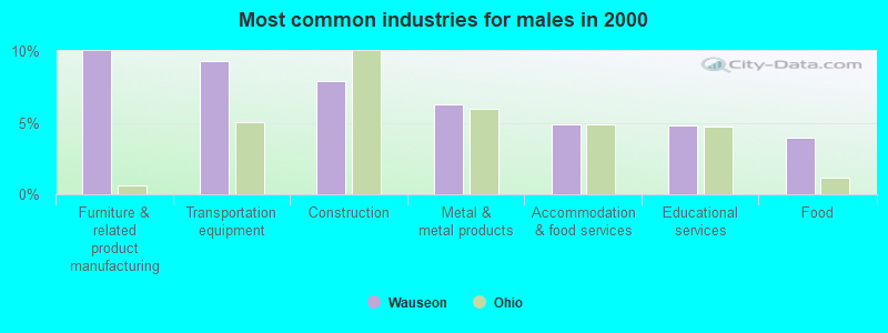 Most common industries for males in 2000