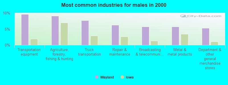 Most common industries for males in 2000