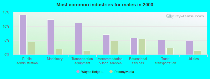 Most common industries for males in 2000