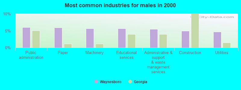 Most common industries for males in 2000