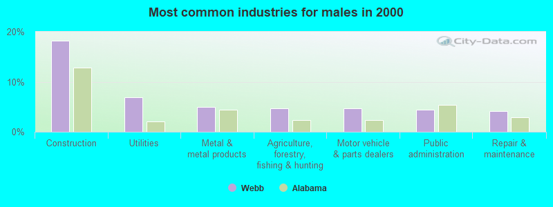 Most common industries for males in 2000