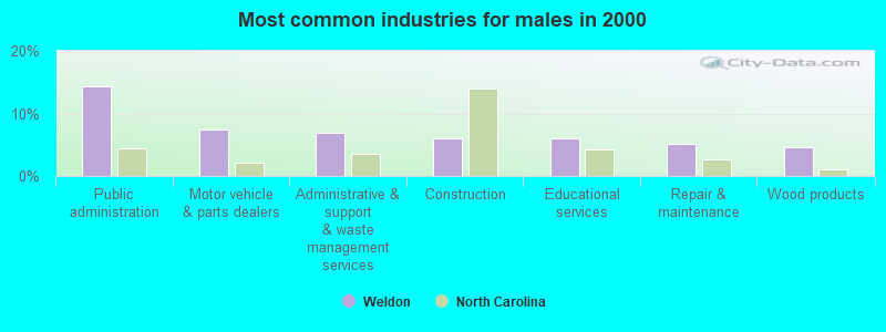 Most common industries for males in 2000