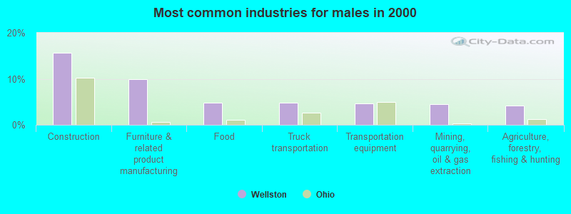 Most common industries for males in 2000