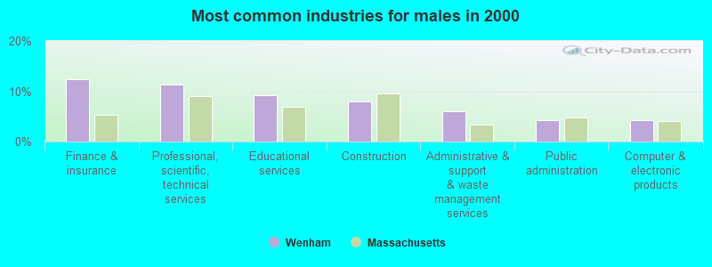 Most common industries for males in 2000