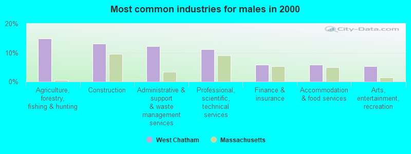 Most common industries for males in 2000