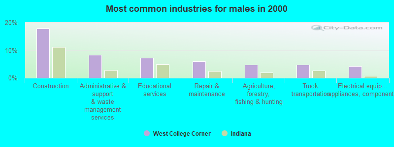 Most common industries for males in 2000