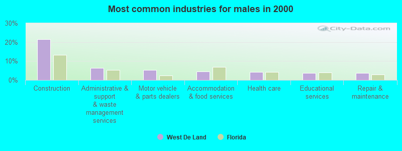 Most common industries for males in 2000