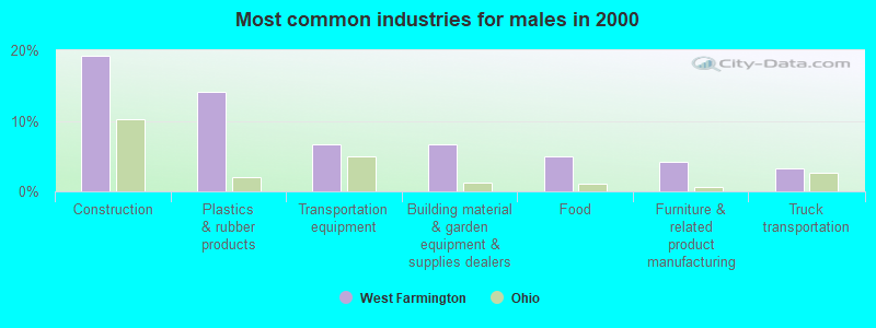 Most common industries for males in 2000