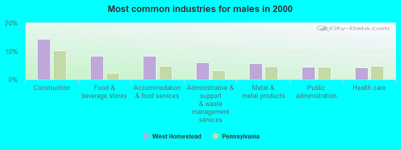 Most common industries for males 