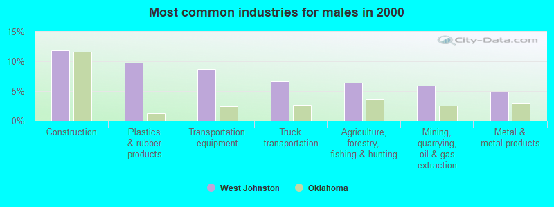 Most common industries for males in 2000