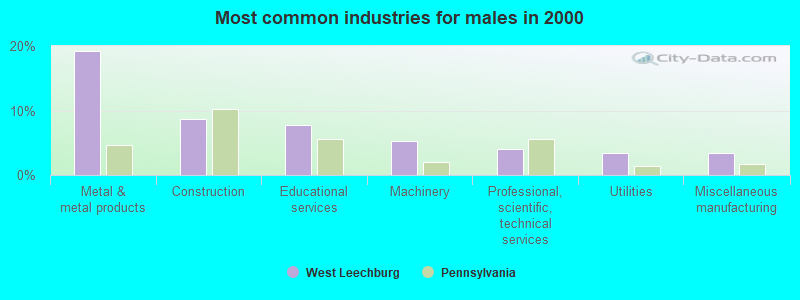 Most common industries for males 