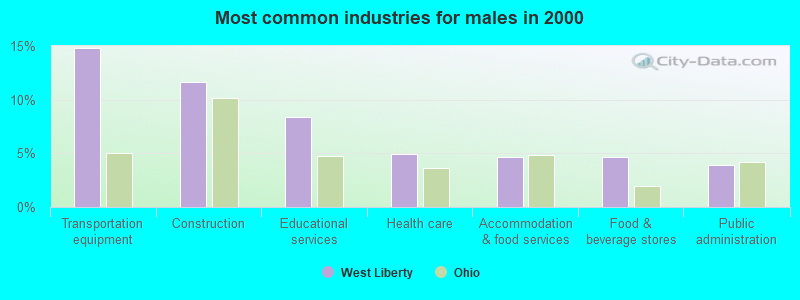 Most common industries for males in 2000