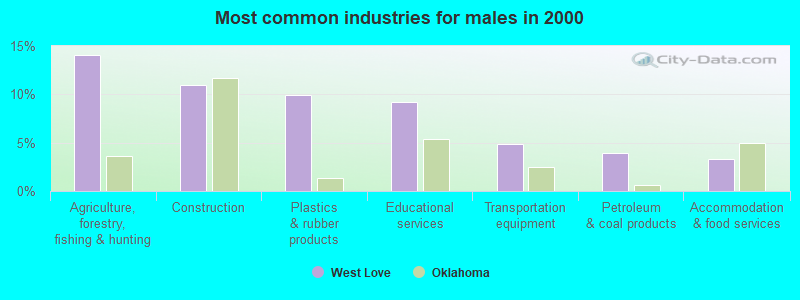 Most common industries for males in 2000