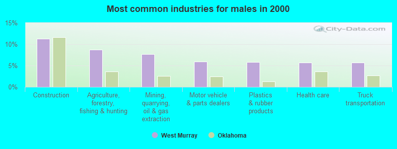 Most common industries for males in 2000