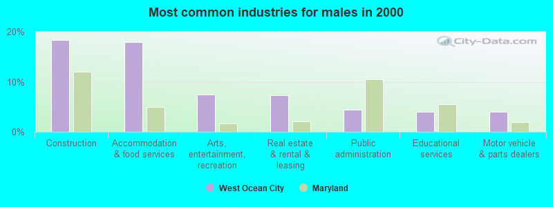 Most common industries for males in 2000