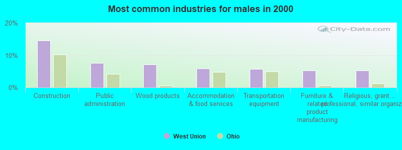 Most common industries for males in 2000