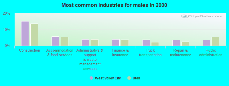 Most common industries for males in 2000