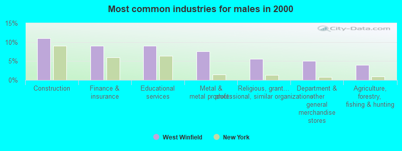 Most common industries for males in 2000