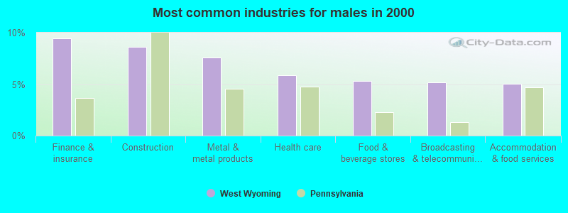 Most common industries for males 