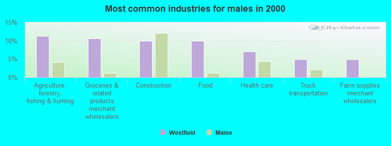 Most common industries for males in 2000