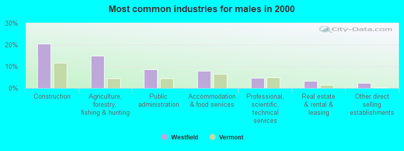 Most common industries for males in 2000