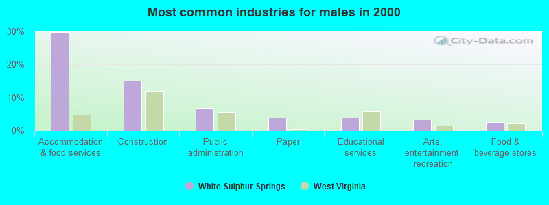 Most common industries for males in 2000