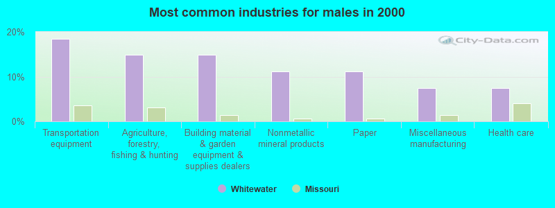 Most common industries for males in 2000