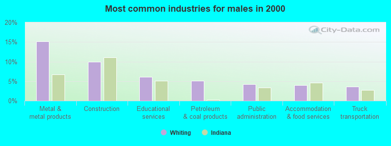 Most common industries for males in 2000