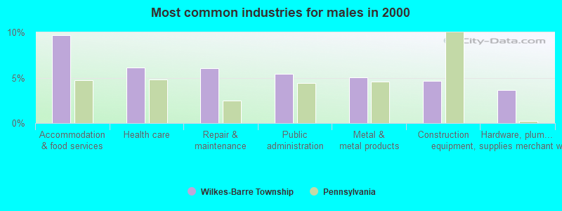 Most common industries for males in 2000