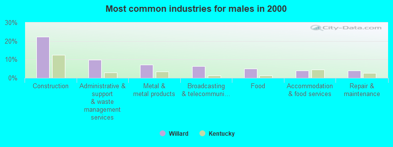 Most common industries for males in 2000