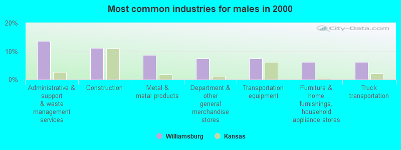 Most common industries for males in 2000