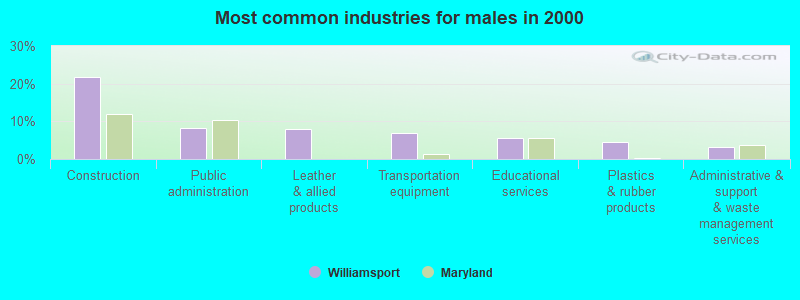 Most common industries for males in 2000