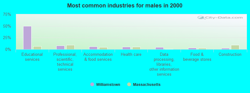 Most common industries for males in 2000