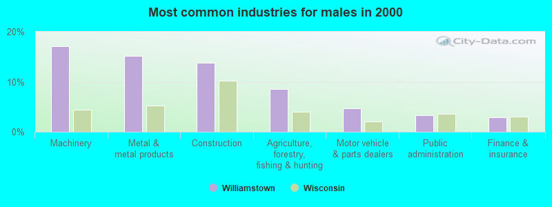 Most common industries for males in 2000