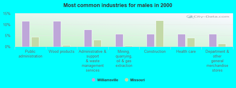 Most common industries for males in 2000