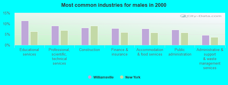 Most common industries for males in 2000