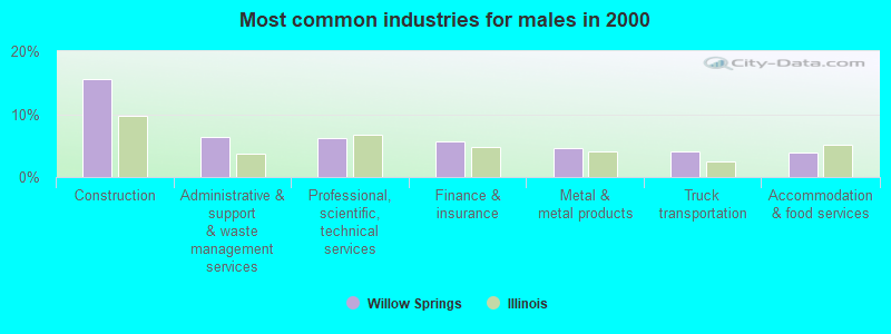 Most common industries for males in 2000