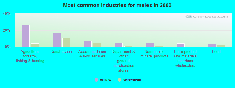 Most common industries for males in 2000