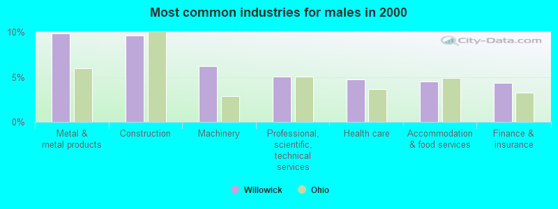 Most common industries for males in 2000