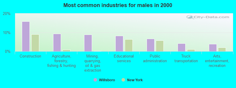 Most common industries for males in 2000