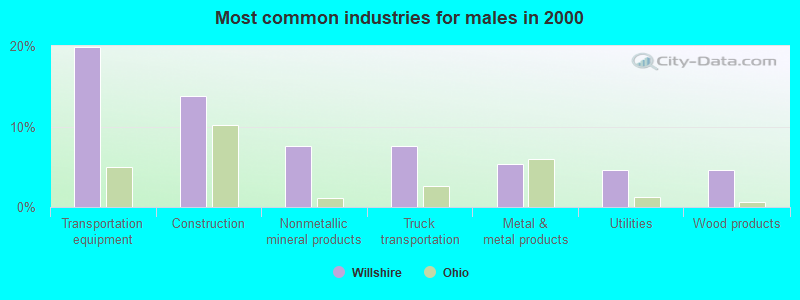 Most common industries for males in 2000